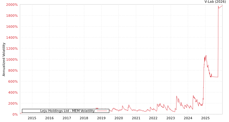 graph of Leju Holdings Ltd MEM