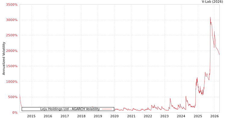 graph of Leju Holdings Ltd AGARCH