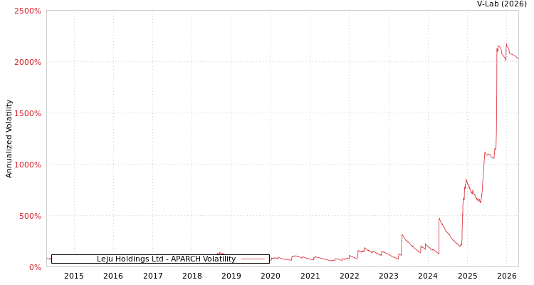 graph of Leju Holdings Ltd APARCH