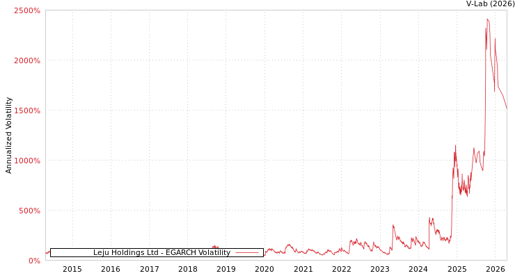 graph of Leju Holdings Ltd EGARCH