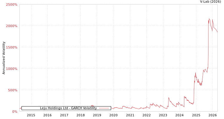 graph of Leju Holdings Ltd GARCH