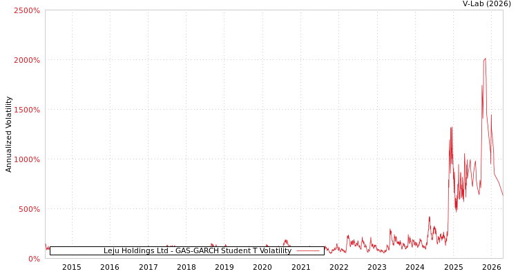 graph of Leju Holdings Ltd GAS-GARCH-T