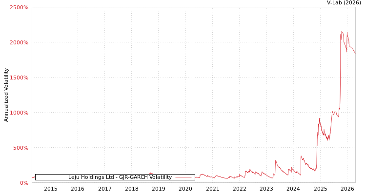 graph of Leju Holdings Ltd GJR-GARCH