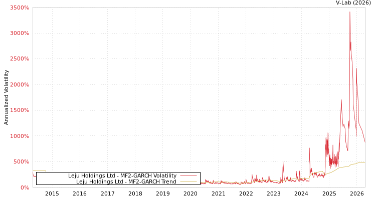 graph of Leju Holdings Ltd MF2-GARCH