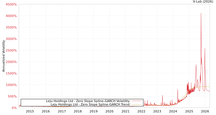 graph of Leju Holdings Ltd S0GARCH