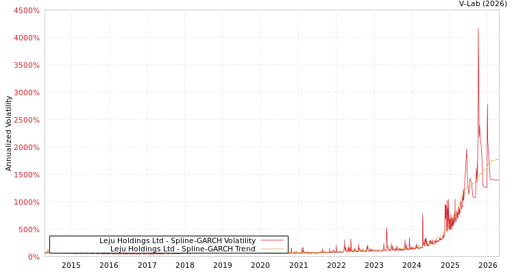 graph of Leju Holdings Ltd SGARCH