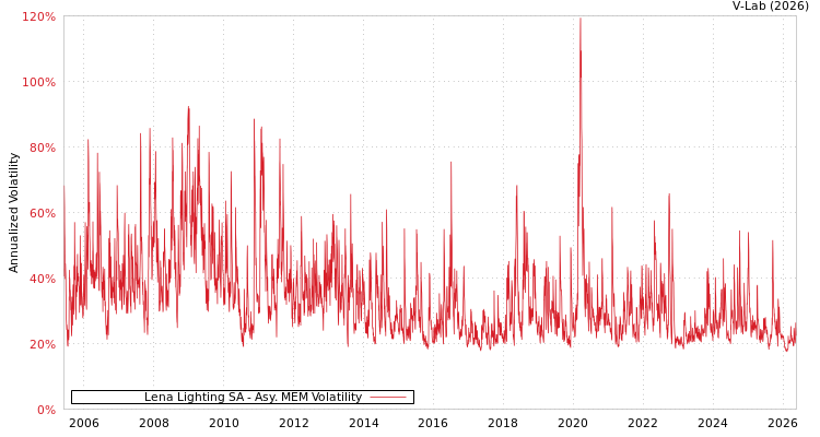graph of Lena Lighting SA AMEM