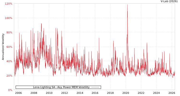 graph of Lena Lighting SA APMEM