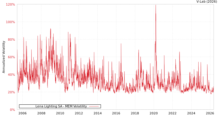 graph of Lena Lighting SA MEM