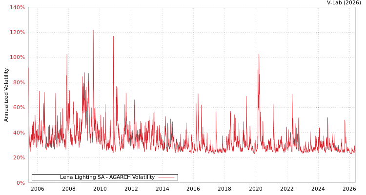 graph of Lena Lighting SA AGARCH