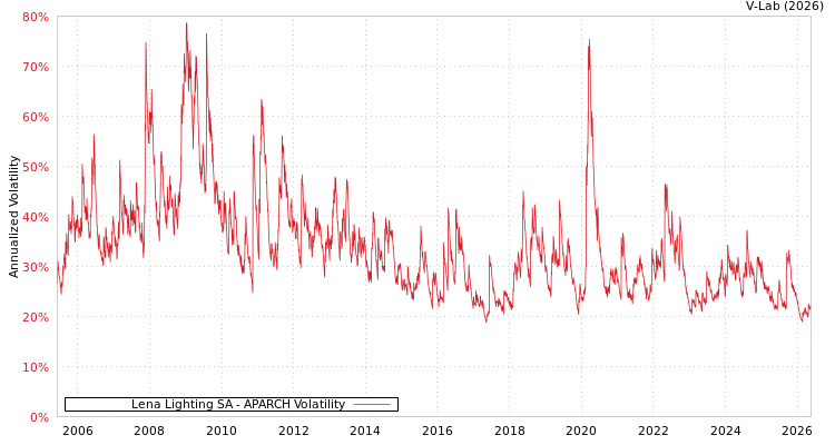 graph of Lena Lighting SA APARCH
