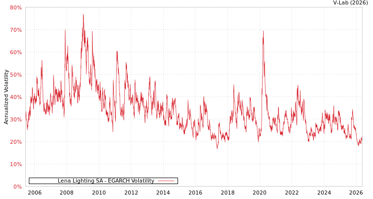 graph of Lena Lighting SA EGARCH