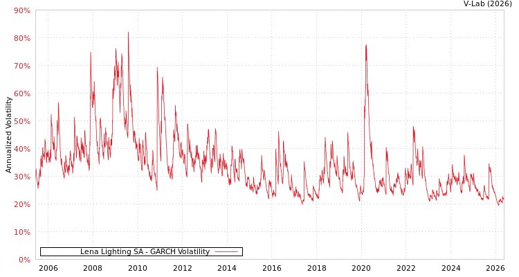 graph of Lena Lighting SA GARCH