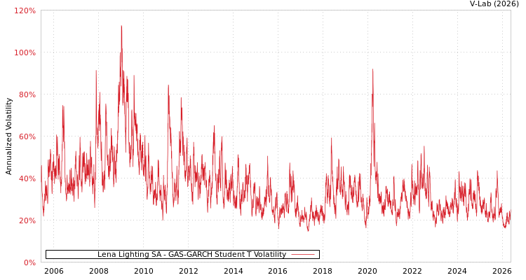 graph of Lena Lighting SA GAS-GARCH-T
