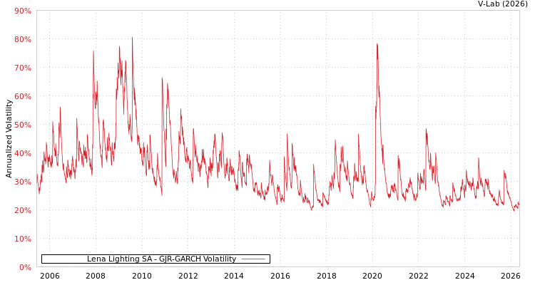 graph of Lena Lighting SA GJR-GARCH