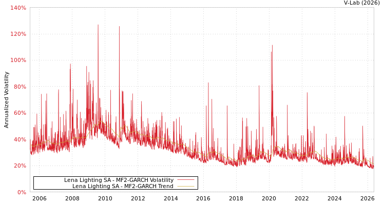graph of Lena Lighting SA MF2-GARCH