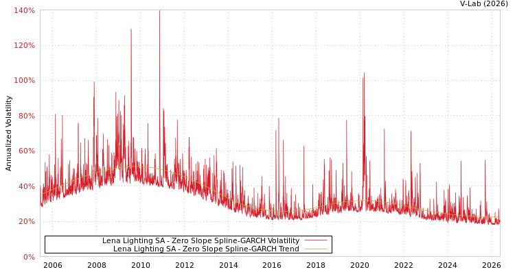 graph of Lena Lighting SA S0GARCH
