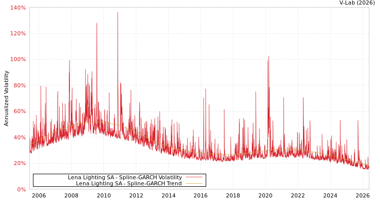 graph of Lena Lighting SA SGARCH