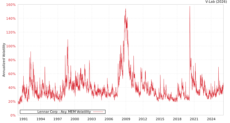 graph of Lennar Corp AMEM