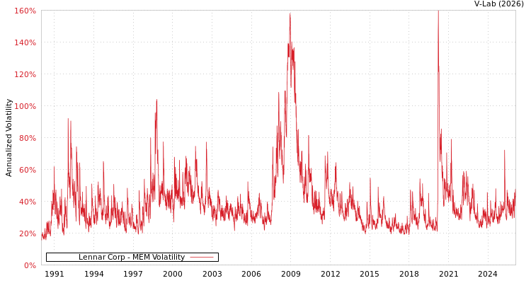 graph of Lennar Corp MEM