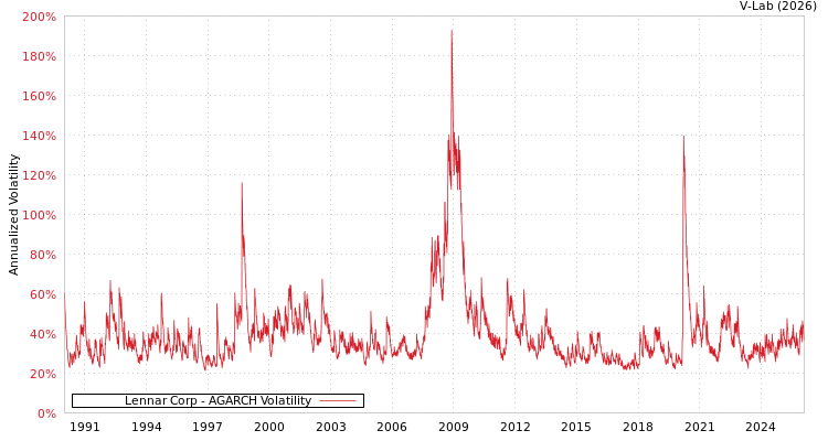 graph of Lennar Corp AGARCH