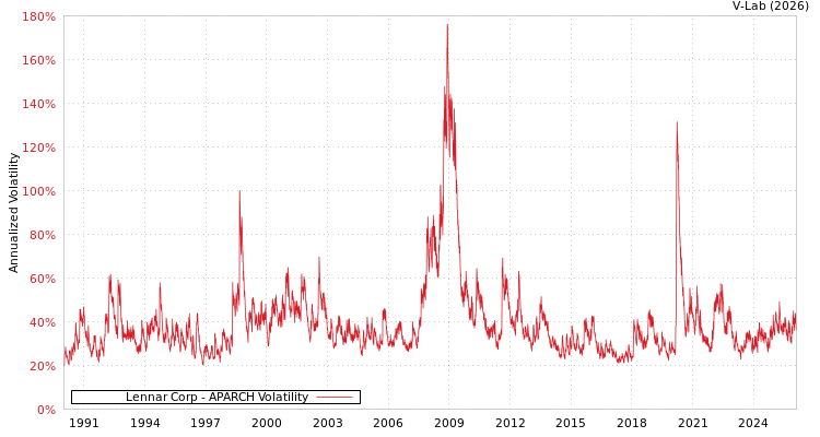 graph of Lennar Corp APARCH