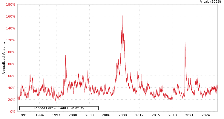 graph of Lennar Corp EGARCH
