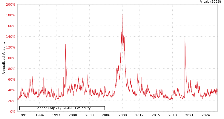 graph of Lennar Corp GJR-GARCH