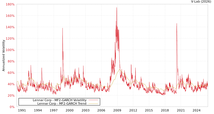 graph of Lennar Corp MF2-GARCH