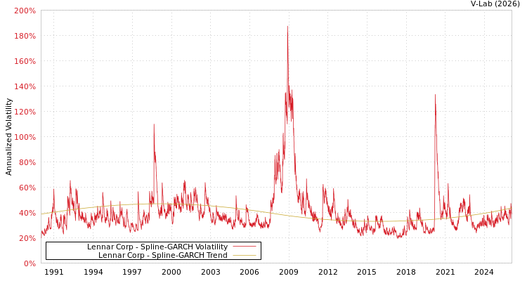 graph of Lennar Corp SGARCH