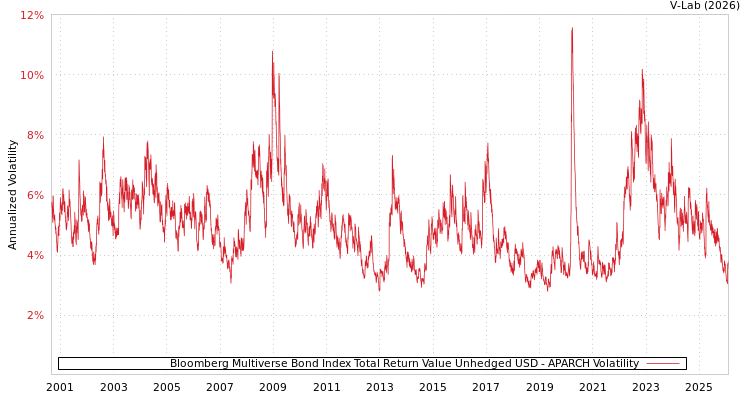 graph of Bloomberg Multiverse Bond Index Total Return Value Unhedged USD APARCH