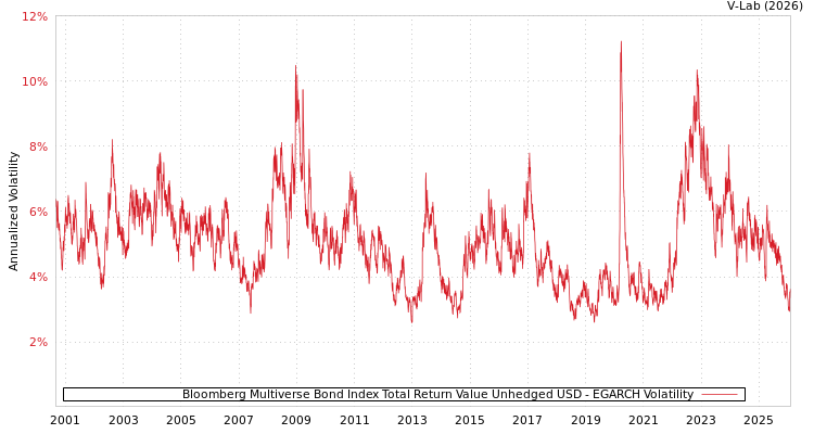 graph of Bloomberg Multiverse Bond Index Total Return Value Unhedged USD EGARCH