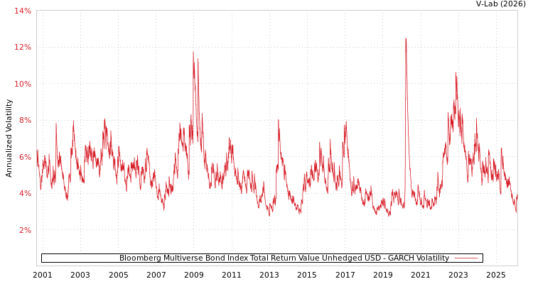 graph of Bloomberg Multiverse Bond Index Total Return Value Unhedged USD GARCH