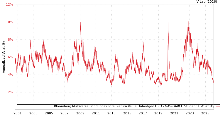 graph of Bloomberg Multiverse Bond Index Total Return Value Unhedged USD GAS-GARCH-T