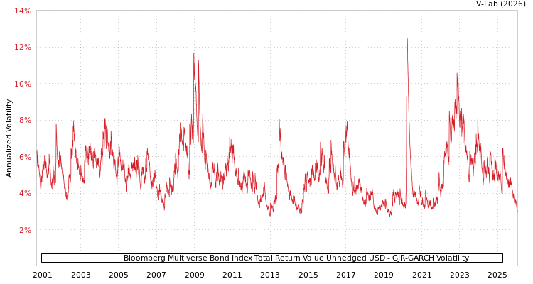 graph of Bloomberg Multiverse Bond Index Total Return Value Unhedged USD GJR-GARCH