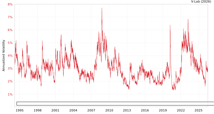 graph of Bloomberg US Intermediate Government/Credit Bond Index Total Return Unhedged USD EGARCH