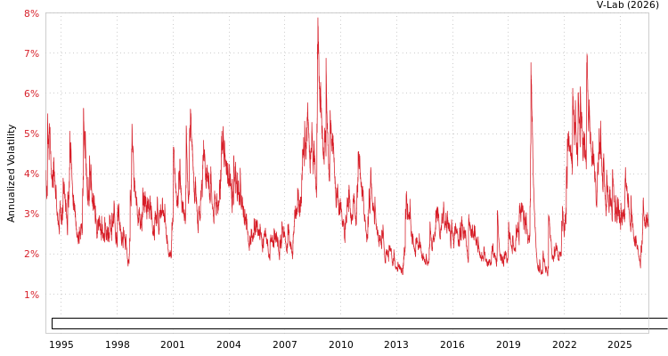 graph of Bloomberg US Intermediate Government/Credit Bond Index Total Return Unhedged USD GARCH
