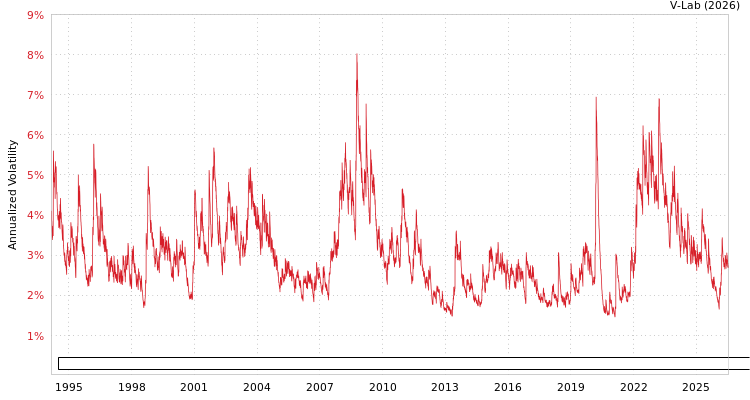 graph of Bloomberg US Intermediate Government/Credit Bond Index Total Return Unhedged USD GJR-GARCH