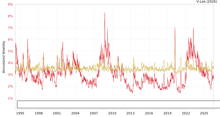 graph of Bloomberg US Intermediate Government/Credit Bond Index Total Return Unhedged USD MF2-GARCH