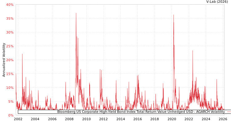 graph of Bloomberg US Corporate High-Yield Bond Index Total Return Value Unhedged USD AGARCH