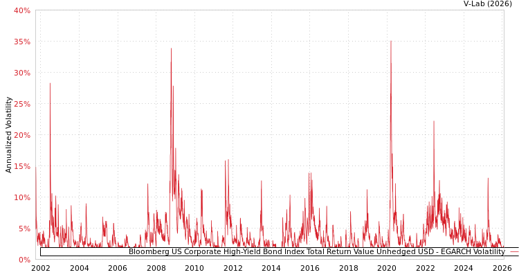 graph of Bloomberg US Corporate High-Yield Bond Index Total Return Value Unhedged USD EGARCH