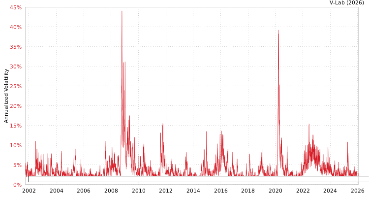 graph of Bloomberg US Corporate High-Yield Bond Index Total Return Value Unhedged USD GAS-GARCH-T