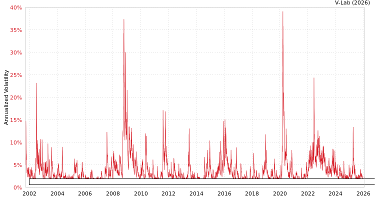 graph of Bloomberg US Corporate High-Yield Bond Index Total Return Value Unhedged USD GJR-GARCH