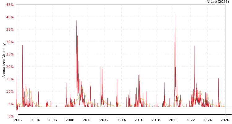 graph of Bloomberg US Corporate High-Yield Bond Index Total Return Value Unhedged USD MF2-GARCH