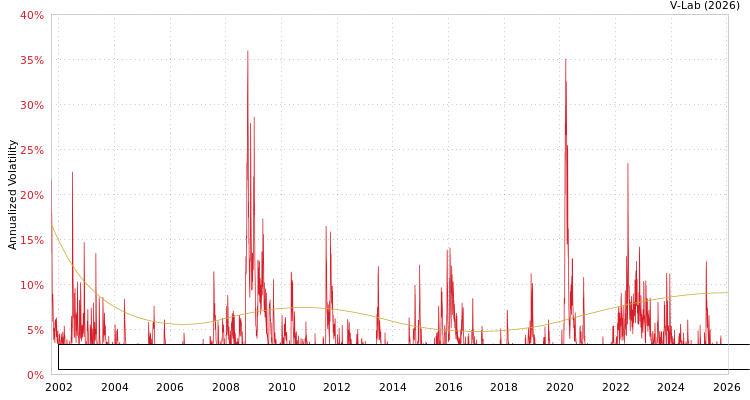 graph of Bloomberg US Corporate High-Yield Bond Index Total Return Value Unhedged USD S0GARCH