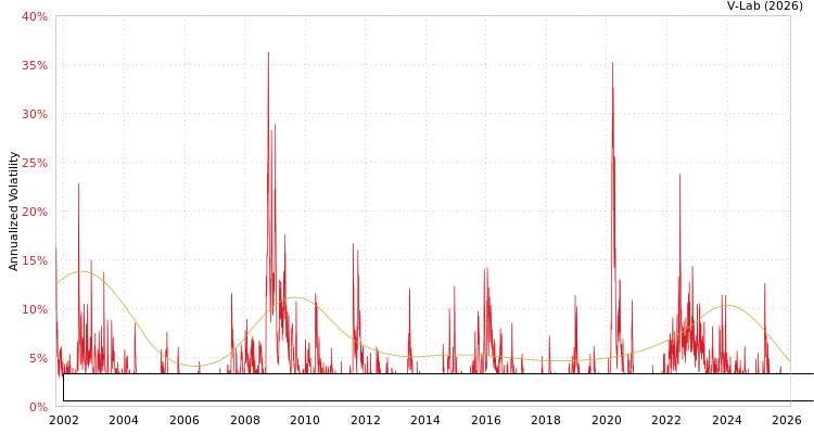 graph of Bloomberg US Corporate High-Yield Bond Index Total Return Value Unhedged USD SGARCH