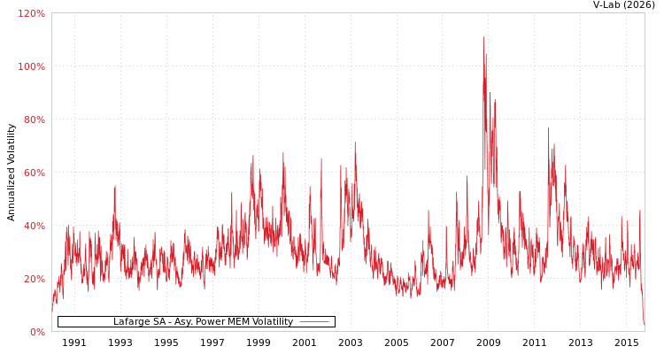 graph of Lafarge SA APMEM