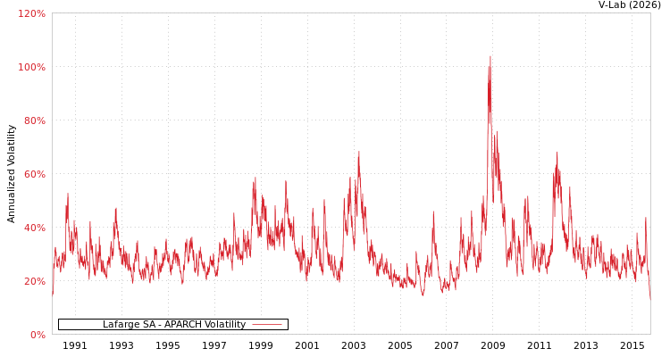graph of Lafarge SA APARCH