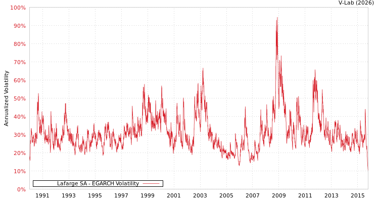 graph of Lafarge SA EGARCH