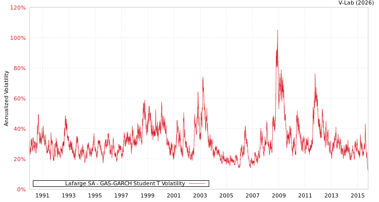 graph of Lafarge SA GAS-GARCH-T